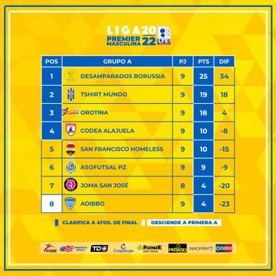 Grupo A de la Liga Premier Masculina define sus lugares