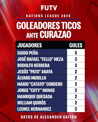 Fello Meza se mete entre los máximos goleadores ante Curazao