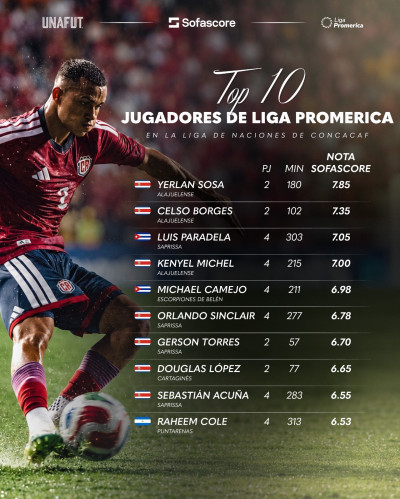 Douglas López se mete entre los mejores valorados de Liga Promerica co...